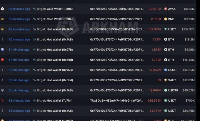 A cryptocurrency transaction tracking interface labeled 'ARKHAM' displays recent Bitget wallet activities with amounts in various tokens including AVAX, BNB, ETH, USDC, XAUT, and BTC.