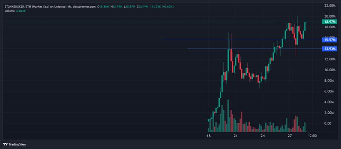 A TradingView candlestick chart of STORABROKER.ETH showing a sharp price rally with the current price around 18.970, volume of 6.842K, and a 4-hour timeframe from Uniswap via dexcreener.com.