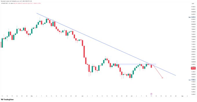 A TradingView candlestick chart showing a downward trend with a blue descending trendline and an arrow pointing to a recent price drop.