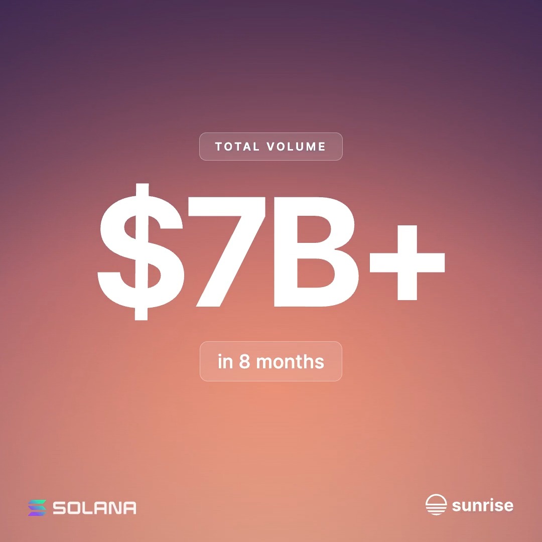 The image displays a bold "$7B+" figure with "TOTAL VOLUME" above and "in 8 months" below, alongside the Solana and Sunrise logos on a gradient background, visually celebrating the milestone mentioned in the post about Sunrise listings surpassing $7B in trading volume on Solana.
