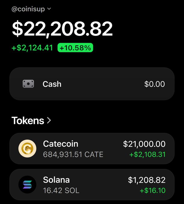 A screenshot of a @coinisup portfolio showing $22,208.82 (+$2,124.41, +10.58%) with $21,000 in CATEcoin and $1,208.82 in Solana, supporting the poster's claim that $CATE has "changed my life."