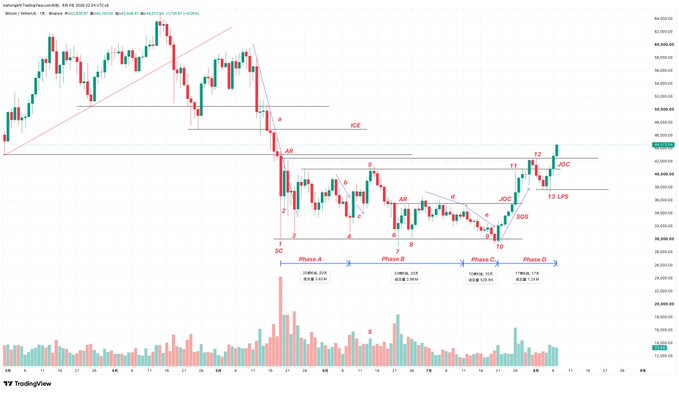 This Bitcoin chart displays the accumulation zone of the 2021 bull market, illustrating Wyckoff theory phases A through D with key labels like SC, AR, ICE, JOC, and LPS. The chart confirms the post's description of a pronounced demand phase within the bull market context.
