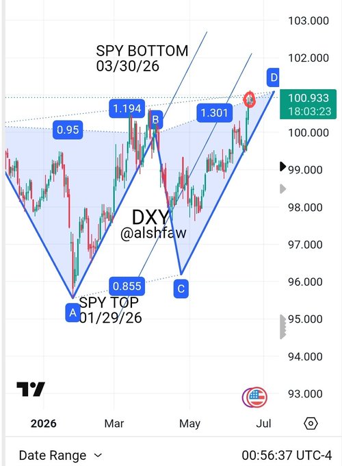 ?"DXY" as a stock symbol, "06/22/26", "11/23/26", "06/24/26", "05/25/26",  and so on, updating the chart daily with new data points showing their relationship over time.
