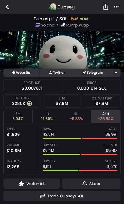 A screenshot of the PumpSwap trading page for the $Cupsey/SOL memecoin on Solana, showing a price of $0.007871, a market cap of $7.8M, $10.8M volume, 13,269 traders, and a -35.84% 24H change—highlighting the PumpFun mascot token the poster argues should be pumping.