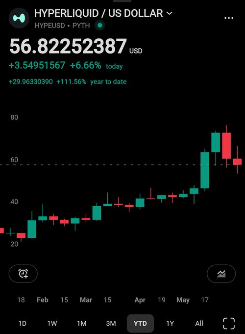 The image features a screenshot of a trading app called Hype Liquid that displays a currency chart, likely representing the latest Bitcoin price data. The chart has peaks and valleys showing the currency's value throughout the day, with the peak occurring at approximately 2 pm on Monday, March 15th. There are two red bars pointing upwards in the middle section of the chart, indicating an upward trend for the currency's value. A green line is present to the right side of the chart, which might represent a different currency or currency pair that the Hype Liquid app supports trading in. The post on this app also mentions that it is day 2 of posting the hype chart until it hits $100 US Dollars (USD). This implies that users can expect to see more updates and analysis from the app as it tracks the Bitcoin price and provides insights into potential investment opportunities.
