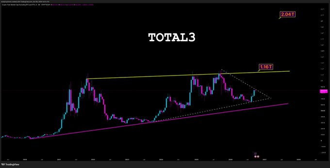A financial candlestick chart on TradingView titled 'TOTAL3' showing price action with trendlines forming a triangle pattern and annotations indicating '2.04T' and '1.16T'.