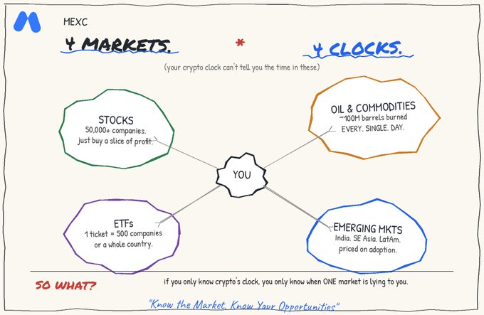 An infographic from MEXC titled '4 Markets. * 4 Clocks.' illustrates four financial markets—Stocks (50,000+ companies, 'just buy a slice of profit'), Oil & Commodities ('100M barrels burned EVERY. SINGLE. DAY.'), ETFs (1 ticket = 500 companies or a whole country), and Emerging Mkts (India, SE Asia, LatAm, 'priced on adoption')—all connected to 'YOU' in the center, concluding with 'If you only know crypto's clock, you only know when ONE market is lying to you' and 'Know the Market. Know Your Opportunities.'
