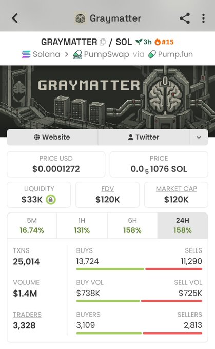 A token information page for 'GRAYMATTER' on Solana via PumpSwap, showing a price of $0.0001272, FDV of $120K, and a 158% 24H increase.