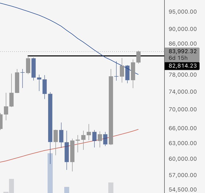 A financial chart displays Bitcoin (BTC) candlestick action between roughly $54,500 and $95,000, with a horizontal resistance line at $83,992.32 (labeled "6d 15h") that has just been broken, as price now trades at $82,814.23 above the weekly 50 moving average, visually confirming the post's claim of a bearish-to-bullish structural shift.