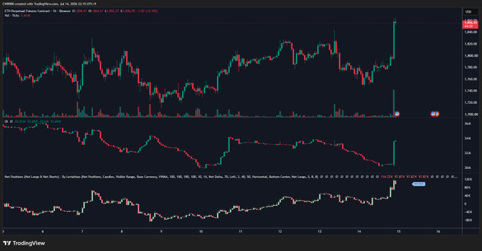 The image shows a TradingView chart of ETHEREUM/USD (ETHUSD) on Binance, displaying a price surge to around $2,880 with a notable spike in volume on the bottom panel. The lower indicators reveal a sharp uptick in net long positions (green histogram bars) reaching around 40, visually confirming the post's claim of large net buying activity on $ETH and supporting the bullish outlook.