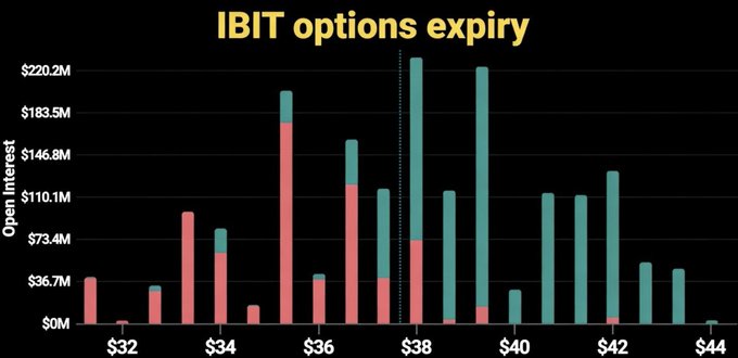 The image is a bar chart titled "IBIT options expiry" showing open interest across strike prices from $32 to $44, with a dotted line marking the $38 threshold—illustrating the $1.7 billion in iShares Bitcoin Trust (IBIT) options set to expire, highlighting the significant call positions stacked around the $35-$39 range that would yield bulls roughly $300 million if IBIT closes at $37 (~$65,400 BTC).