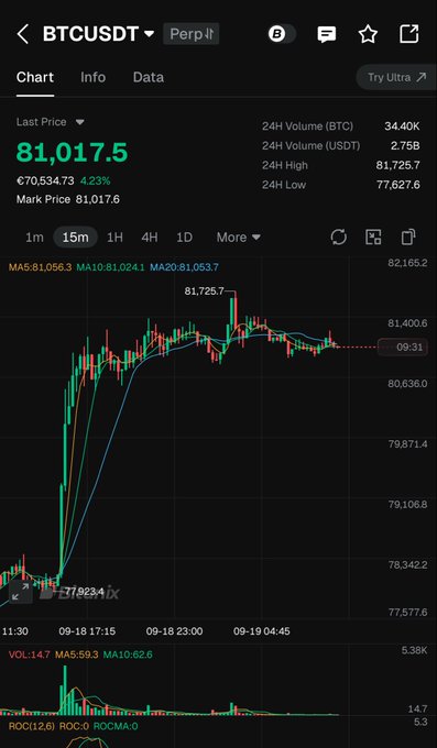 A BTC/USDT perpetual chart on a 15-minute timeframe shows Bitcoin trading at $81,017.5 (€70,534.73), up 4.23% with a 24-hour high of $81,725.7 and low of $77,627.6, following a sharp rally from the $77,923.4 region. The price action aligns with the post's view of consolidation around $81,000, sitting near higher-timeframe resistance with the recent peak of $81,725.7 suggesting an impending breakout attempt.