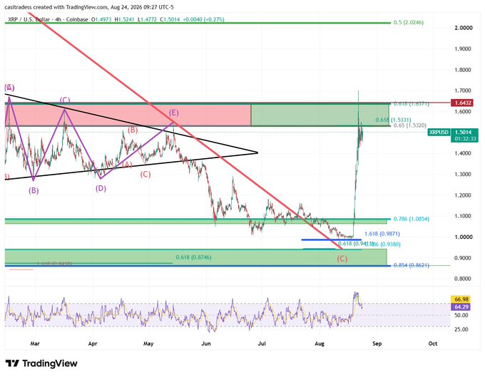 A TradingView 4-hour chart of XRP/USD showing the cryptocurrency's recent rally to test the macro .618 Fibonacci resistance level at 1.5320 before being rejected, with current price at 1.5014 (down 0.27%) and key resistance at 1.6432. The chart displays Elliott Wave patterns, Fibonacci retracement levels, and the price's significant surge from the August lows near 0.9380, illustrating the heavy resistance XRP faces at the 0.618 level that must be broken to sustain the rally.