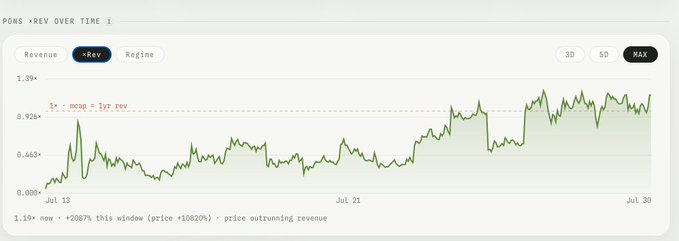 The image shows a price chart titled "PONS - REV OVER TIME 1" tracking the $PONS token from July 13 to July 30, with revenue ranging from 0 to 1.2M. The chart displays notable red dotted lines marking "1yr - mcAp - 1yr rev" around the 0.92M level, with current revenue at 1.19M representing a +2087% increase, supporting the post's claim of a "higher low structure" still being intact in the token's revenue performance.