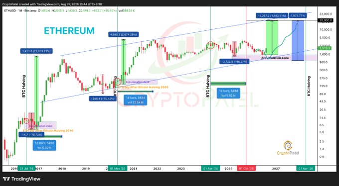 An Ethereum (ETH/USD) 1-month candlestick chart from TradingView by CryptoPatel dated Aug 27, 2026, showing BTC halving events, accumulation zones, and projected price targets.
