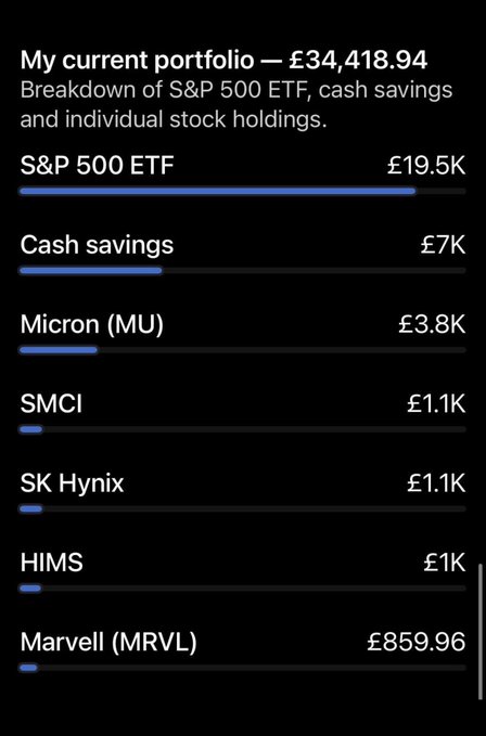 A portfolio breakdown showing a total of £34,418.94, with an S&P 500 ETF (£19.5K) as the largest holding, followed by £7K cash savings, Micron (MU) at £3.8K, SMCI at £1.1K, SK Hynix at £1.1K, HIMS at £1K, and Marvell (MRVL) at £859.96.