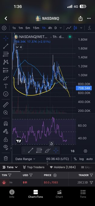 A mobile trading chart displays NASDAQ:QWE.TO (a NASDAQ-related ticker) on a 1-hour timeframe, showing a price of $708.34K with a +2.51% gain, forming a cup-and-handle pattern with volume bars below. The accompanying post references this technical setup, noting the handle as a downward wedge with a bullish RSI divergence, joking about a "beach ball under water" to describe the compressed price action.