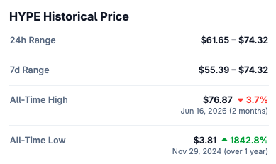 The image shows the "HYPE Historical Price" chart displaying key metrics: a 24h range of $61.65 – $74.32, 7d range of $55.39 – $74.32, an All-Time High of $76.87 (down 3.7%) from June 16, 2026, and an All-Time Low of $3.81 (up 1842.8%) from November 29, 2024. This directly supports the post's claim that $HYPE is just 3.7% away from its all-time high of $76.87.