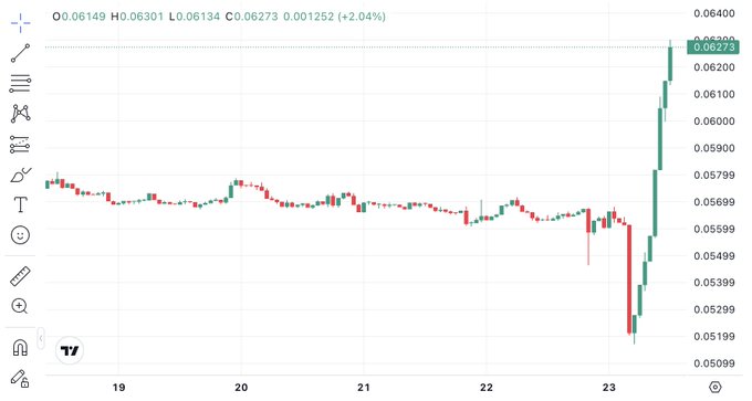 A candlestick chart showing a dramatic upward spike in WLFI's price to 0.06273 (+2.04%), with the current price highlighted near the top after a sharp rally from recent lows around 0.051. The chart visually confirms the post's bullish conviction, showing the breakout from consolidation that the trader had been waiting for to validate their DCA positions under 0.055.