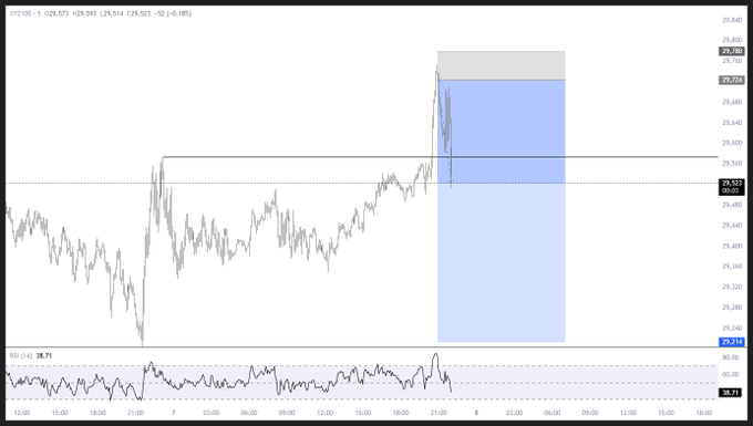 A 5-minute candlestick chart of the NQ (Nasdaq 100 futures) showing a short entry executed near the $25,733 resistance level with a stop above $25,800 and target around $25,713, illustrating the breakout trade mentioned in the post about $NQ short call shared with the trading group.