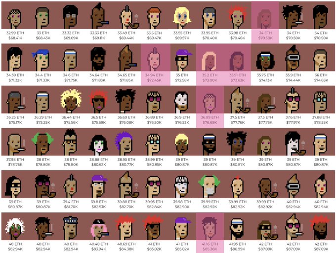 The image features a collection of unique cartoon characters with various styles, colors, and accessories placed against each other. Each character represents an eth who has been bought by a collector for at least $69 and is displayed prominently. The text on the image reads "The punks floor is under $69 eth This won't last VC Dan Sundheim has bought 10 punks this year, mostly well above floor He clearly knows what he likes An NFT renaissance is starting to bloom and there will be many other wealthy collectors buying multiple punks I expect mids". The scene captures the essence of a niche collector's market where punks are in high demand.