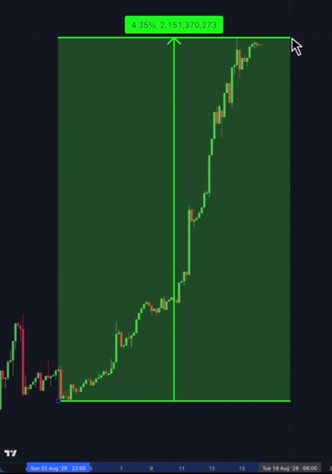 A candlestick chart displays a strong upward price movement highlighted by a green shaded box and a vertical arrow measuring a 4.35% gain to 2,151,370,275, visually illustrating the massive buildup in XRP long positions mentioned in the post. The price action shown reflects the bullish momentum that has crowded long positions, setting the stage for the potential volatility as the market tests the psychological $1.00 support floor.