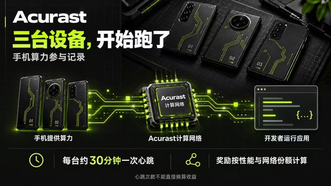 Acurast promotional graphic with Chinese text showing three smartphones providing computing power to the Acurast compute network, with approximately one heartbeat every 30 minutes.