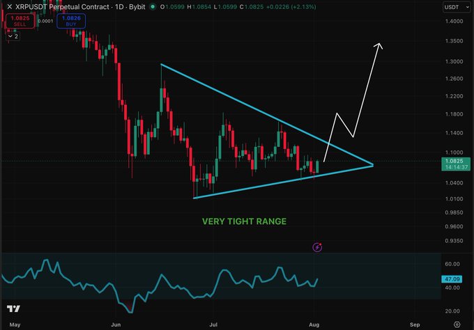 A daily candlestick chart of the XRPUSD Perpetual Contract on Bybit shows the price consolidating within a tightening symmetrical triangle pattern, labeled "VERY TIGHT RANGE," with a projected breakout arrow pointing upward toward the $1.38–$1.40 region, reinforcing the post's claim of a massive bullish reversal once the tight consolidation resolves.