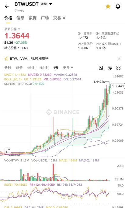 A Binance trading chart for the BTW/USDT pair showing the current price at 1.3644 USDT with a 27.05% increase, including candlestick patterns, moving averages (MA7, MA25, MA99), and RSI indicators.