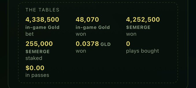 A digital dashboard titled 'THE TABLES' displaying betting statistics: '4,338,500 in-game Gold bet', '48,070 in-game Gold won', '4,252,500 $EMERGE won', '255,000 $EMERGE staked', '0.0378 GLD won', and '$0.00 in passes'.