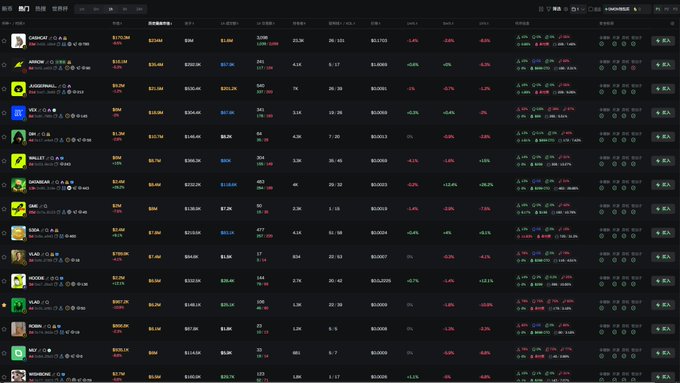 A dark-themed cryptocurrency tracking dashboard displays meme coin data on the Robinhood Chain, featuring tickers like CATGIRL, ANZOR, JUDGEMENTAL, VFX, GM, WALLET, GAYSQUAD, SHIB, KODA, YUAI, HOODX, MZKL, BORK, MK7, and WSHOCK with their respective prices, 24-hour changes, and market metrics in green and red indicators.