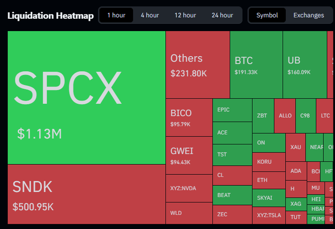 A 'Liquidation Heatmap' visualization displaying trading symbols in colored blocks, with SPCX ($1.13M) in large green and SNDK ($500.95K) in large red, alongside smaller blocks for BTC, UB, BICO, GWEI, and others.