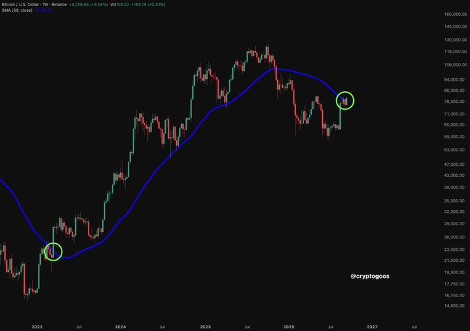 The image displays a weekly Bitcoin/USD candlestick chart on Binance with a 50-week simple moving average (SMA) overlay, where two green circles highlight key historical instances where Bitcoin tested the 50W SMA from below—first in mid-2023 near $25,000 and currently in late 2026 around $80,000—supporting the caption's claim that holding above this long-term moving average could signal the start of a new bull market.