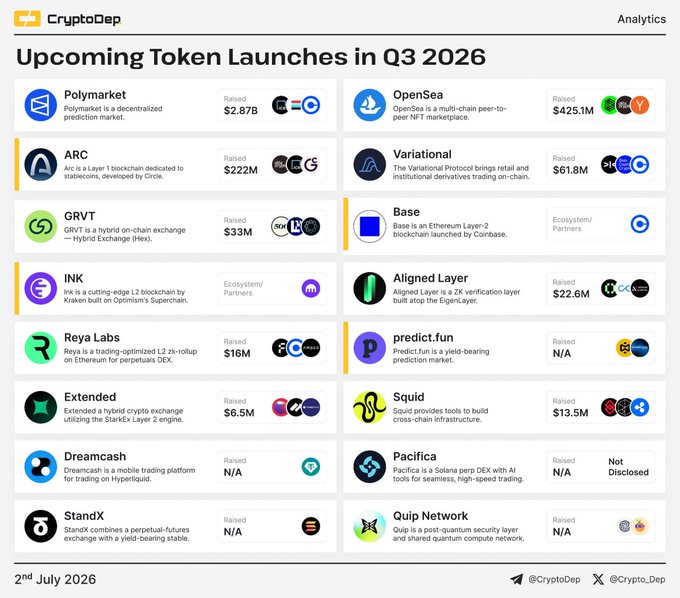 The attached post highlights anticipation around upcoming Q3 launches of various digital assets, including platforms like Polymarket and OpenSea, as well as Layer 2 solutions and DEX projects, noting that these are highly anticipated by the community.