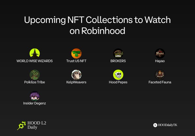 A presentation slide titled 'Upcoming NFT Collections to Watch on Robinhood' displays icons for collections including WORLD WISE WIZARDS, Trust US NFT, BROKERS, Hayao, Poikilos Tribe, KelpWeavers, Hood Pepes, Faceted Fauna, and Insider Degenz, branded with 'HOOD L2 Daily'.