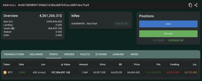 A cryptocurrency portfolio dashboard showing address 0x66f889094739ddb7d20aa68f645acd88feba75a9 with $4,361,266.31 total value, USDC and BTC-USDC positions, and a BTC LONG 40x perpetual position in the red.