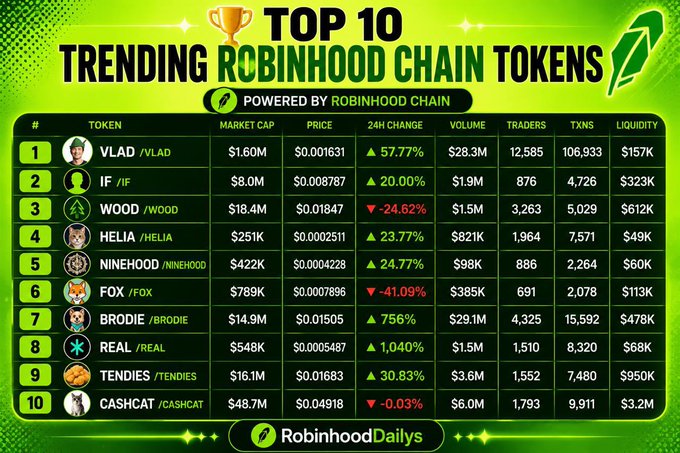 The image is a "Top 10 Trending Robinhood Chain Tokens" leaderboard powered by Robinhood Chain, listing tokens like VLAD ($1.60M), IF ($8.0M), WOOD ($18.4M), HELIA ($251K), NINEHOOD ($422K), FOX ($789K), BRODIE ($14.9M), REAL ($548K), TENDIES ($16.1M), and CASHCAT ($48.7M) with their market caps, prices, 24h changes, volume, traders, transactions, and liquidity data. NINEHOOD's 5th place ranking supports the post's claim that it's among the top 10 projects on Robinhood, suggesting a $5M market cap milestone could be on the horizon.