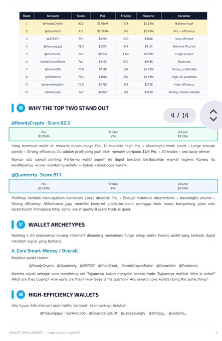 A wallet intelligence page displays a leaderboard ranking the top 10 cryptocurrency wallets by score, with @RowdyCrypto leading at 82.2 ($100K PnL) and @Quartery second at 81.1 ($1.09M PnL), followed by users like @397397, @frumpyguv, and @PoorGuyEd_01, categorized by archetypes such as "Balance kue!" and "Very efficient." The page also highlights sections on "Why the Top Two Stand Out," "Wallet Archetypes," and "High-Efficiency Wallets," serving as a sample from a 14-page guide on wallet pattern analysis.
