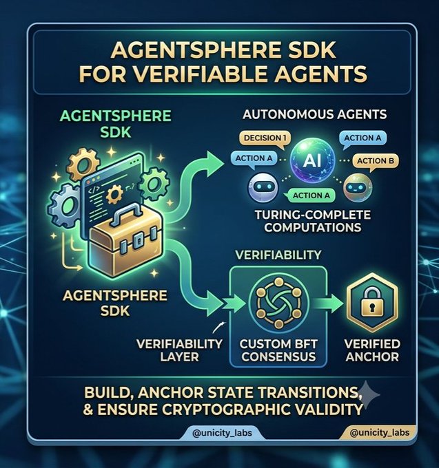An infographic titled 'AGENTSPHERE SDK FOR VERIFIABLE AGENTS' by @unicity_labs, illustrating components including the SDK, autonomous agents, BFT consensus, and verified anchors.