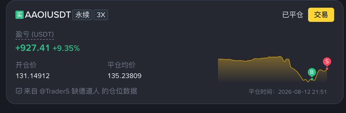 Trading interface screenshot showing 'AAOIUSDT' (AAOI/USDT perpetual contract) with a profit of +927.41 (+9.35%), an opening price of 131.14912, an average price of 135.23809, and a price chart indicating buy (B) and sell (S) points.