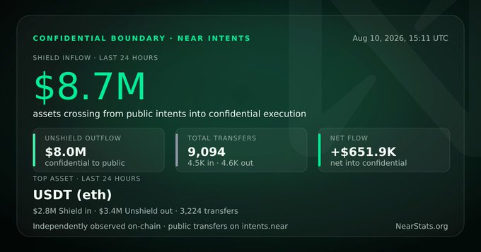 A dark-themed dashboard titled 'CONFIDENTIAL BOUNDARY · NEAR INTENTS' dated Aug 10, 2026, showing shield inflow of $8.7M, unshielded outflow of $8.0M, total transfers of 9,094, and net flow of +$651.9K, with USDT as the top asset.