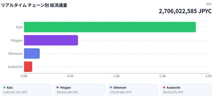 A horizontal bar chart titled "リアルタイム チェーン別 総流通量" (Real-time Total Circulation by Chain) shows JPYC distribution across four blockchains, with a total of 2,706,022,585 JPYC—led by Kaia at 1,862,187,319 JPYC, followed by Polygon (584,835,106), Ethereum (170,407,085), and Avalanche (88,593,075). The chart visually supports the post's claim that JPYC's cumulative circulation across chains has surpassed 2.7 billion, with Kaia dominating roughly 69% of the total supply.