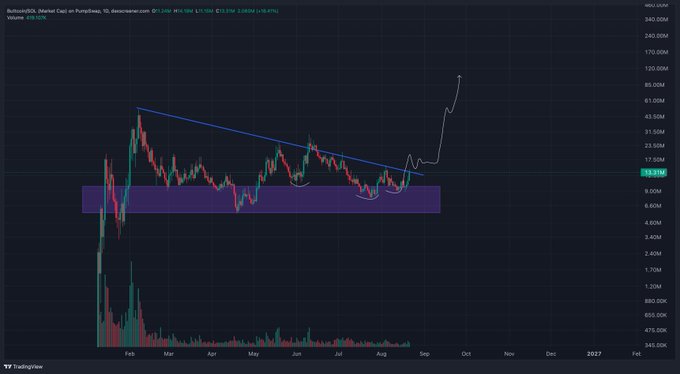 A TradingView candlestick chart of BullcoinUSD (Market Cap) on Perpetuals shows the price recently breaking above a descending trendline near the 19.83M level, with a white arrow projecting a sharp rally upward—visually reinforcing the bullish breakout thesis implied by the "$Buttcoin doodles about to burst" caption.