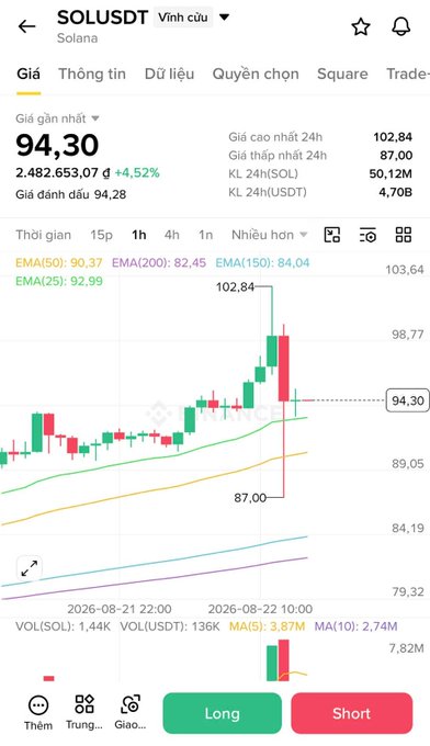A cryptocurrency trading chart for SOL/USDT (Solana) shows the current price at 94.30 with a +4.52% change, featuring candlestick patterns and EMA indicators on a mobile app interface.