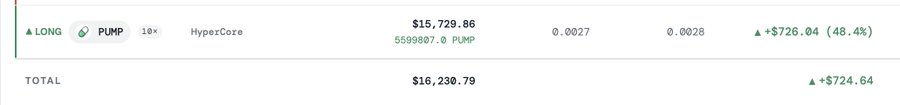 A trading portfolio screenshot showing a LONG position on PUMP (HyperCore) worth $15,729.86 with 10x leverage, totaling $16,230.79 and up $724.64 (+48.4%), illustrating the post's claim of gaining $700 from a PUMP trade.