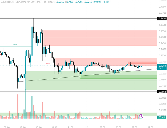 A 15-minute SUIUSDT perpetual futures chart on Bitget showing price around 0.7256 with key resistance zones marked at 0.7450-0.7550 and 0.7280-0.7330 (red), alongside support at 0.7100-0.7200 (green), illustrating the sideways consolidation where SUI trades despite the post's note about its stablecoin supply surging 13% and $65B in transfers.