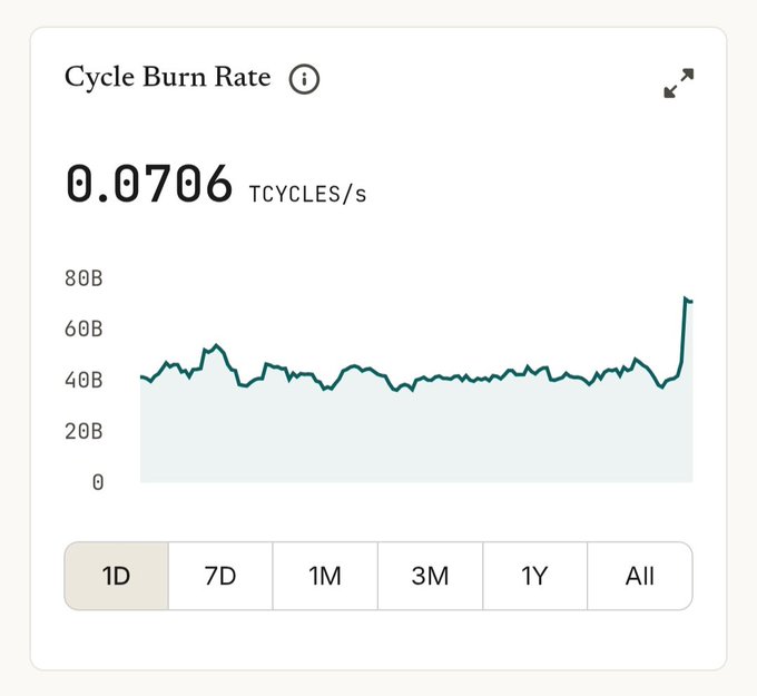 A dashboard widget showing the Internet Computer (ICP) Cycle Burn Rate at 0.0706 tcycles/s, with a 1D chart displaying a sharp upward spike to roughly 70B at the end of an otherwise stable trend hovering around 40B—visualizing the increasing burn rate mentioned in the post.