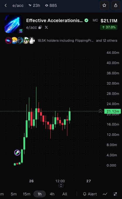 A cryptocurrency price chart for 'Effective Accelerations...' (e/acc) showing a market cap of $21.11M with a 37.0% increase, displayed with candlestick data over a 1-hour timeframe.