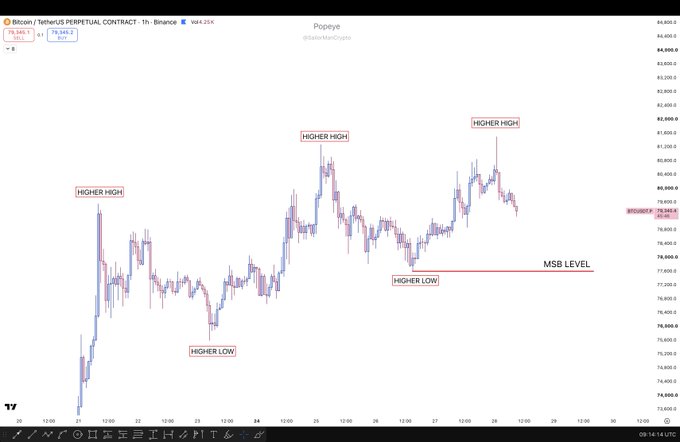 A TradingView chart of Bitcoin/USDT PERPETUAL on Binance shows an uptrend structure with three labeled "Higher High" points and two "Higher Low" points, along with an "MSB Level" at ~78,000. The image illustrates the author's point that trends are defined by clear market structure (higher highs and higher lows), which is the opposite of what one would see in a range.