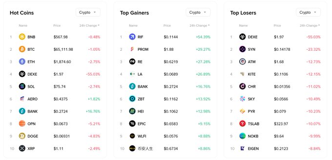A cryptocurrency tracking dashboard showing three tables: "Hot Coins" (BNB, BTC, ETH), "Top Gainers" (RIF, PROM, RE), and "Top Losers" (DEXE, SYN, ATM) with their prices and 24h changes.